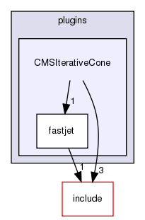 plugins/CMSIterativeCone/